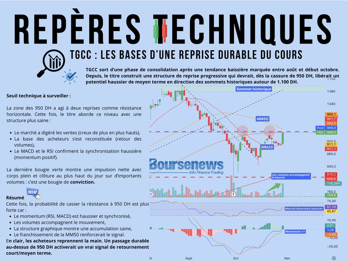 almoustatmir90's tweet image. #TGCC Golden Cross sur Time frame 4H, moyenne mobile court terme MM20 croise à la hausse moyenne mobile moyen terme MM50, signal #haussier #BullMarket #Bullish #BullRun #masi