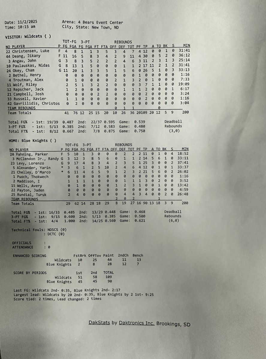Cats finish the Mon Dak Tip off tournament with a 109-90 win against DCTC. Cats were led by <a href="/jikany35/">Jikany Deang</a> 30 points 11 Reb, <a href="/cham_okey/">Cham Okey</a> 26 points 6 Reb 5 ast, <a href="/Nidaspaulau/">Nidas Paulauskas🇱🇹</a> 17 points 11 ast, <a href="/LukeChrist0/">Luke Christensen</a> 12 points 7 Reb, <a href="/JohnAngau/">John Angau</a> 11 points 6 Reb