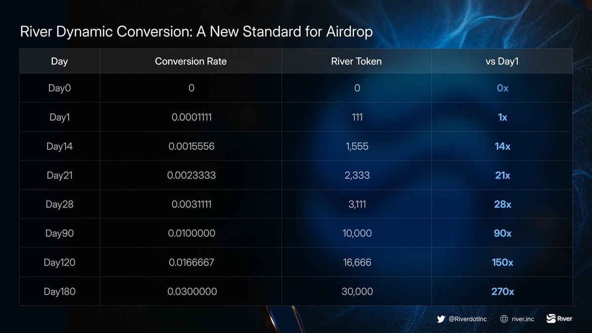 Riverptsler düşündüğünüzden daha değerli! Başından beri bunu anlatmaya çalışıyorum.

Pes etmeyin, stake yapın, tweet atın, dilerseniz liquidty stake edin. Sahip olduğunuz her riverpts gün geçtikçe otomatik değer kazanıyor. <a href="/RiverdotInc/">River</a> ekibi o kadar güzel bir sistem kurmuş ki,