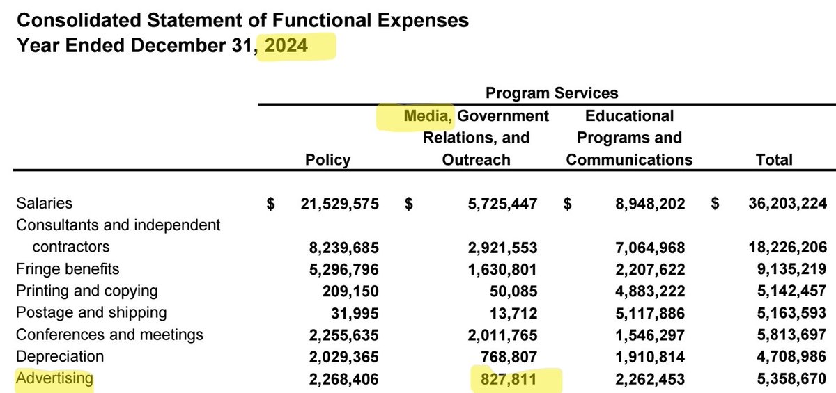 joelmowbray's tweet image. EXCLUSIVE: In a 12-month period beginning in June 2024, @Heritage spent ~$1.2 million sponsoring @TuckerCarlson (17 eps @ reported $75K/ep), but nothing after Operation Midnight Hammer.

For context, in 3 years from 2021 - 2023, Heritage spent a TOTAL of $240K on media ads, per…