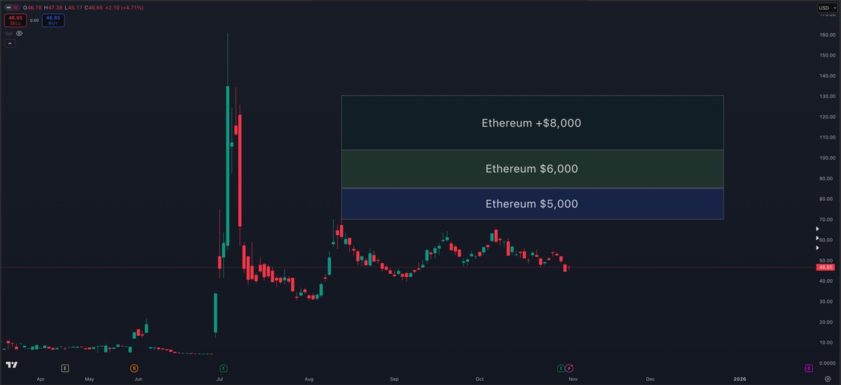 비트마인, 이더리움 상승에 따른 상방 예시

이더리움: $5,000 / 비트마인: $70-$85
이더리움: $6,000 / 비트마인: $85-$100
이더리움: $8,000 / 비트마인: $100-130 

암호화폐 시장은 기관의 심한 조작을 당하는 중
분할 매수의 기회, 당연히 잡코인은 X