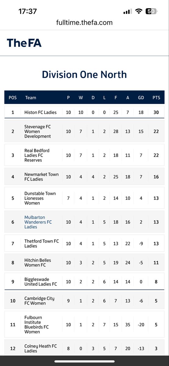 A draw that feels like a defeat given the dominance however thats football at times. Still to be joint 2nd at this stage is a massive achievement by the team <a href="/RBFCGirls/">Real Bedford Ladies & Girls FC</a> 🧡🖤