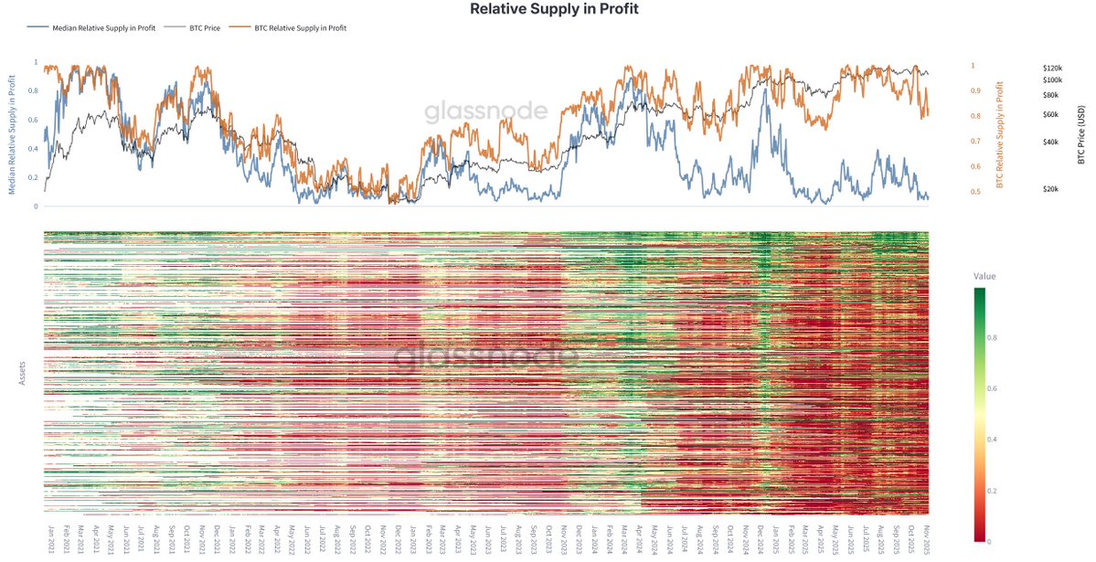 This chart shows the extreme altcoin underperformance relative to BTC. Altcoin supply in profit is at levels we've only seen during the tariff war and the 2022 bear market. If you're a passive altcoin investor, it's extremely likely you've underperformed BTC