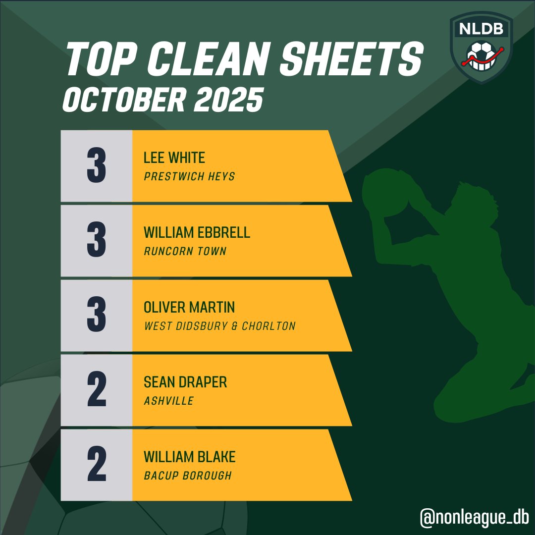 🧤Your <a href="/nwcfl/">The NWCFL ⚽️</a>  October Top Clean Sheets

Lee White <a href="/PrestwichHeysFC/">Prestwich Heys</a> 
William Ebbrell <a href="/RuncornTown/">Runcorn Town FC</a> 
Oliver Martin <a href="/WD_CFC/">West Didsbury & Chorlton</a> 
Sean Draper <a href="/AshvilleFC/">Ashville Football Club</a> 
William Blake <a href="/BacupBoro/">Bacup Borough FC</a> 

#NonLeague
