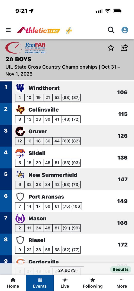 I’m so proud of these guys! In two years of the XC program, these guys have placed 5th in 2024 and now State Runner Up!! It’s not the outcome they wanted, but have learned so much throughout the process. Now they’re hungry for more. I can’t wait to see what they can do next year!