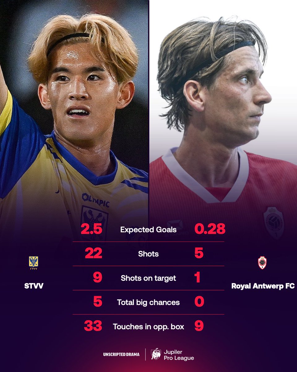 ProLeagueBE's tweet photo. The stats don’t lie. 🤐
#jupilerproleague #stvant https://t.co/92vuhbqfEX