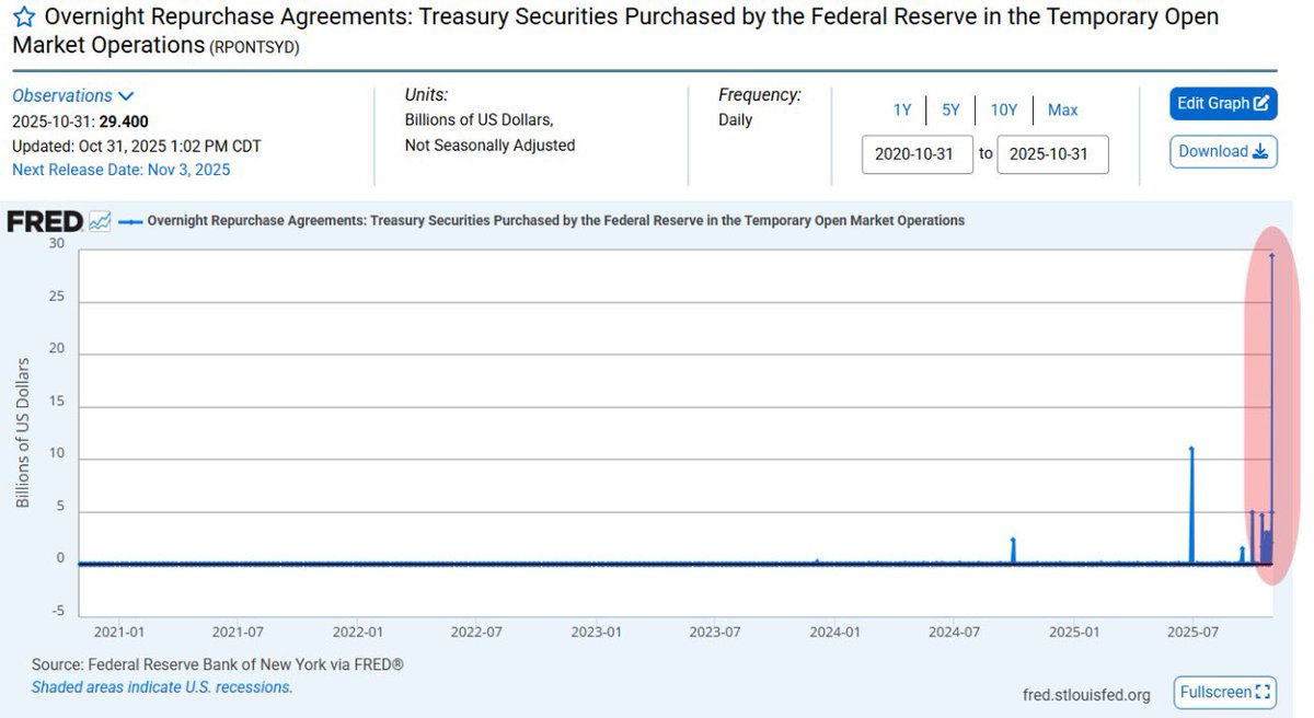 速報】🇺🇸 FRBが銀行に緊急資金注入💵 - FRBがレポ取引を通じて、一晩で294億ドル（約4.6兆円）を米銀行システムに投入 -  これはドットコムバブル期のピークを超える規模
