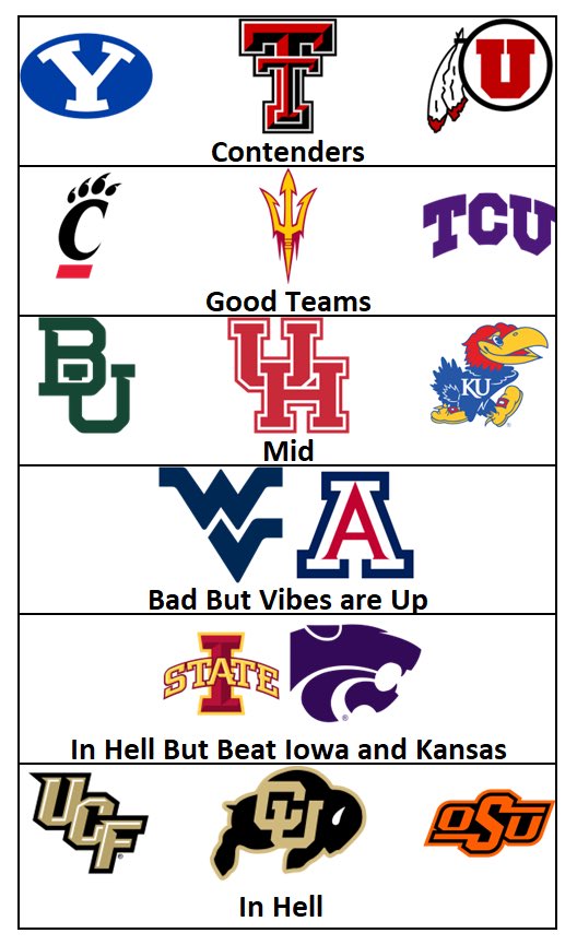 CycloneLarry69's tweet photo. Week 11 Big 12 Tiers https://t.co/2Esne5OHwa