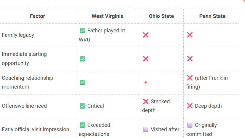 voicemorgantown's tweet image. Why Kevin Brown Should Choose West Virginia over Ohio State and Penn State #WVU