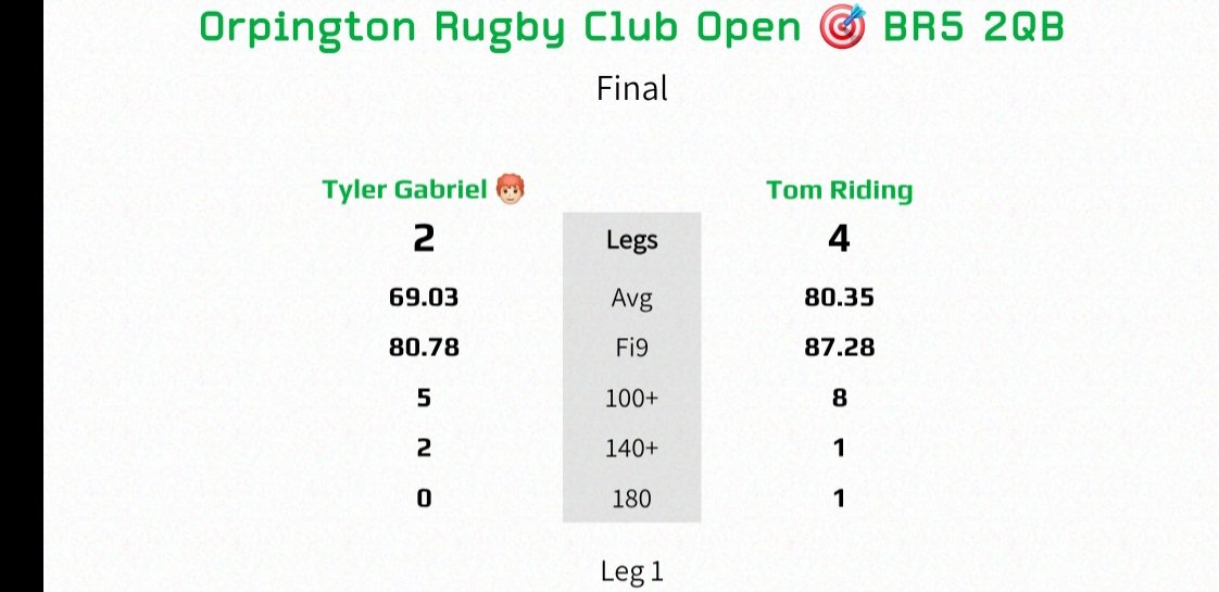 If you're not playing county go and play local comps.
.First darts in public for a month. Some really solid and a bit of rustiness on doubles.

150 quid pocketed for winning an open today