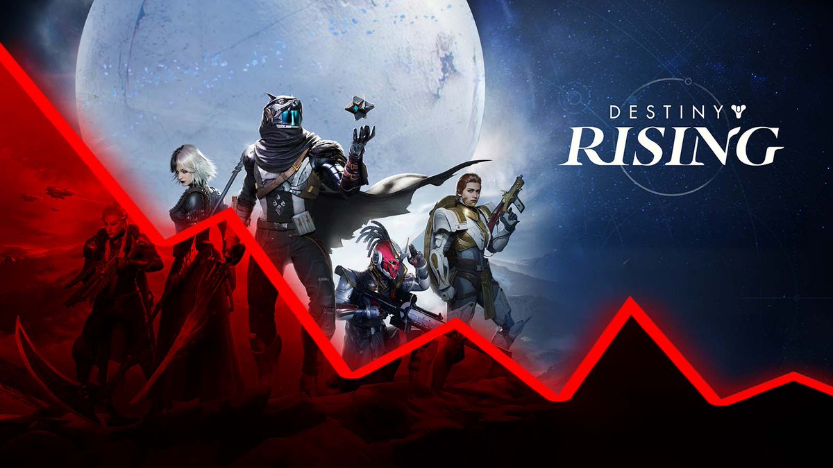 DestinyBulletn's tweet image. 🚨NEW: Destiny Rising's revenue reportedly dropped by around 65% in October 2025 compared to the previous month, even after the game’s mid-October launch in China - thegamepost.com/destiny-rising…
