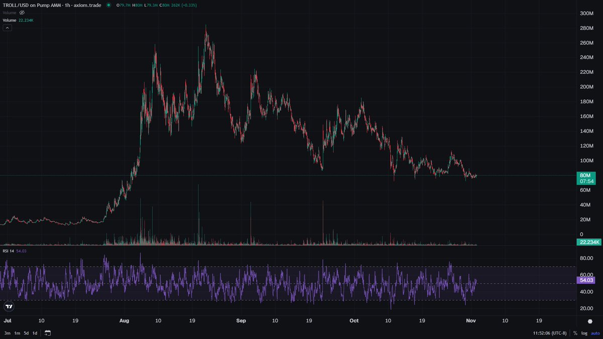 $TROLL Update: 

Over the past month #TROLL has entered a clear consolidation, bouncing 5 separate times off a support band at 72M–76M. that level has acted as a reliable demand zone. 

Volume during this consolidation is subdued compared with the prior run up, suggesting