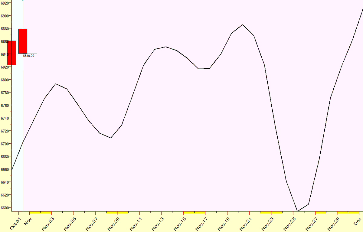 IntradayCycles's tweet image. Mr. CFO-Raise Money Wallstreet himself. Here&apos;s my work for November 2025, $SPX cyclic projection. You got something say in front of all my followers?