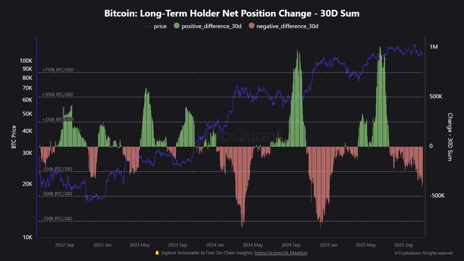 Bitcoin Long-Term Holder Net Position Change