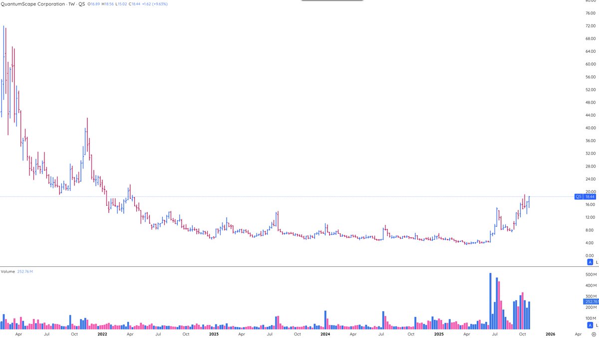 AlphaBetaAnil's tweet photo. $QS
IPO'd 2020 at $10 β $132 in weeks on solid-state battery hype.
Crashed to $3.40, trapped in a 3β4 yr $3β$6
June 2025: Vol. 500M+ shares. $4 β $15 in weeks. Now $18+.
Speculators: Is this the next leg to $50+?
#QS #EV #BatteryWars #SpecPlay https://t.co/F5XQHWZ7C7