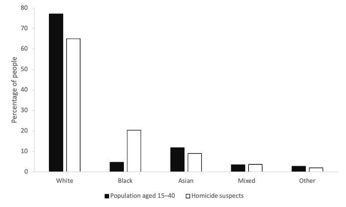 A vertical bar chart with two sets of bars per ethnic category (White, Black, Asian, Mixed, Other). Black bars represent 'Population aged 15-40' percentages, white bars represent 'Homicide suspects' percentages. The y-axis is labeled 'Percentage of people' from 0% to 80%. The chart shows stark contrasts, particularly for Black category where the suspect bar is much taller than the population bar.