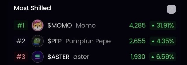 $momo ever since September:

• flipped SHIB and TRUMP on social dominance 

• became the loudest meme community on the planet earth

• topped the most shilled list

• topped the emerging influence list 

• been dominating all over X