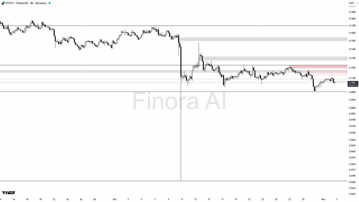 Finora_EN's tweet image. $PYTH 4h Shows Short-Term Bounce Amid Bearish Backdrop

Caught between a bearish overall trend and a hopeful short-term lift, #PYTH is testing critical support with some bullish energy pushing back.

Currently, the market leans bearish but has found footing around 0.1049,…