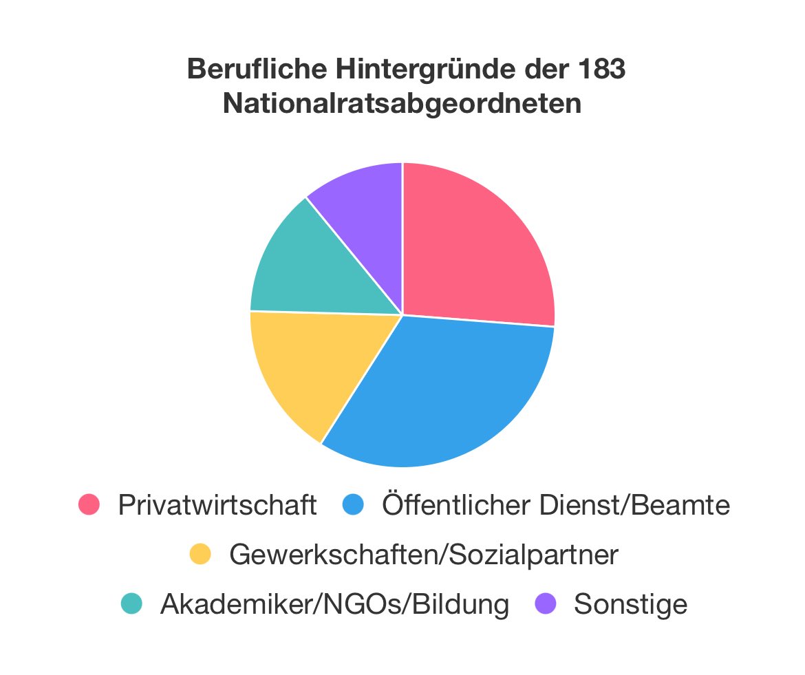 Holy Shit. Nur 1/4 der Nationalratsabgeordneten kommt aus der Privatwirtschaft, der Rest aus geschützten Bereichen...