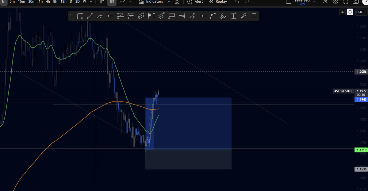 axoalgo's tweet image. Grinding in @EarnEliteCrypto 

$ASTER 

Result, Setup.