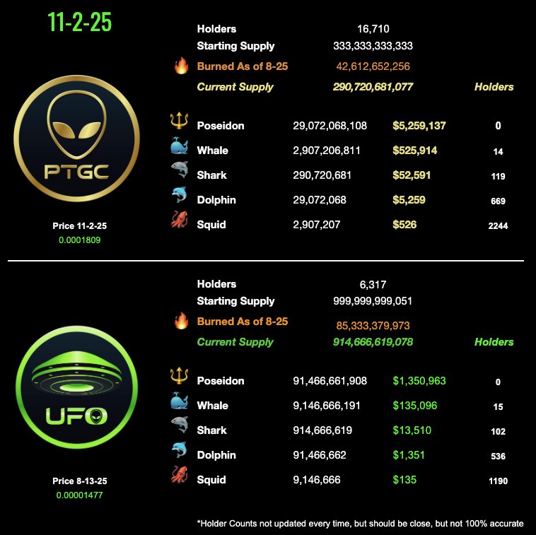 Imagine a 10x on PTGC or UFO against $PLS, followed by another 10x on PulseChain. That’s a 100x.
Check out the position sizes below. Both $PTGC and $UFO come with built-in APY, allowing you to earn passive income simply by holding—and they're hyper-deflationary by design.

Let's