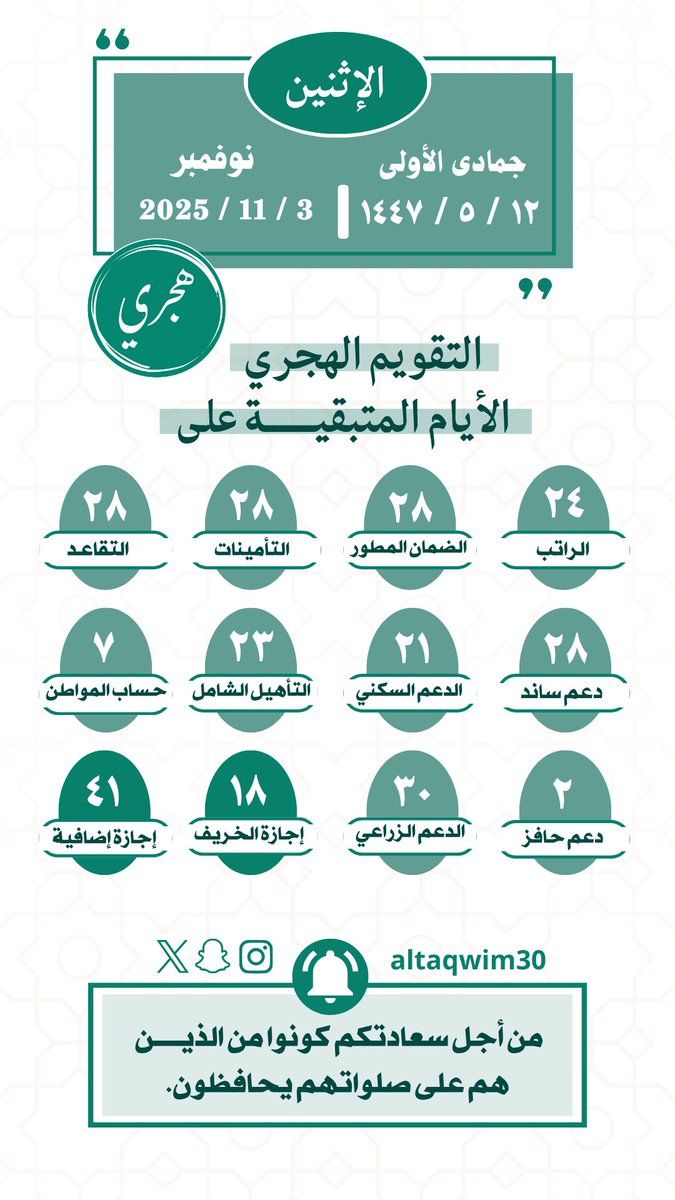 • اليوم الإثنين
12 - 5 جمادى الأولى1447هـ
3 - 11 نوفمبر 2025م

• المتبقي على👇

#الراتب : 24 يوم
#الضمان : 28 يوم
#التقاعد : 28 يوم
#التأمينات : 28 يوم
#ساند : 28 يوم
#حافز : 2 أيام
#حساب_المواطن : 7 أيام
#الدعم_السكني : 21 يوم
#التأهيل : 23 يوم
#الدعم_الزراعي : 30 يوم