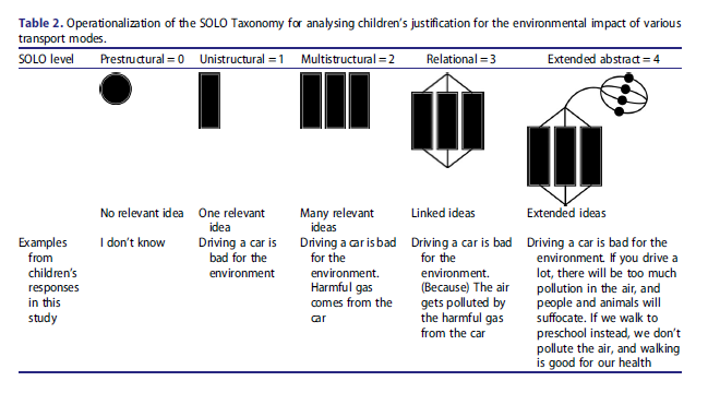 arti_choke's tweet image. What do preschoolers think about transport?  

Preschool children’s knowledge about the environmental impact of various modes of transport. EARLY CHILD DEVELOPMENT AND CARE, 2017
doi.org/10.1080/030044…

#SOLOTaxonomy #analyse #qualitativedata #FarhanaBorg