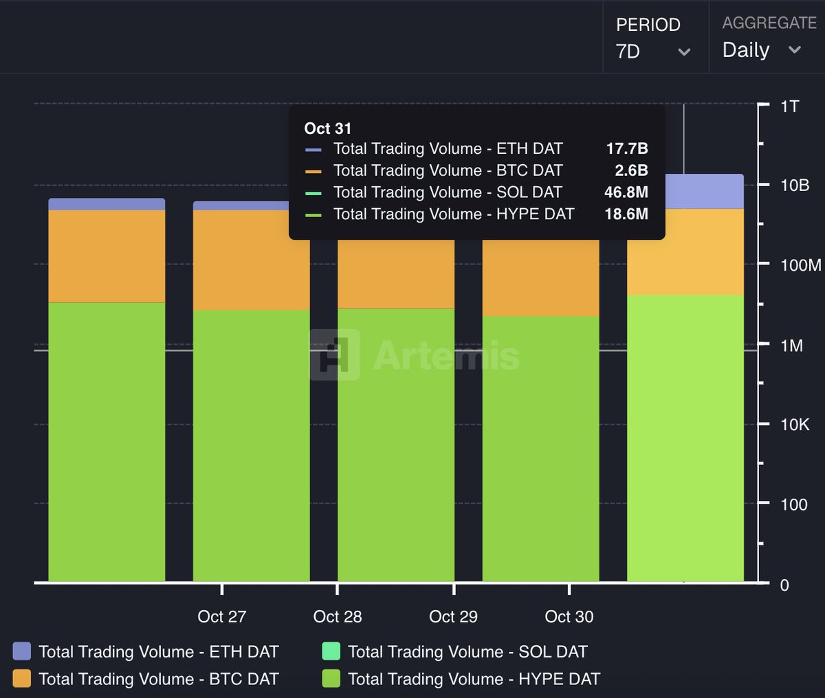 🚨ETHEREUM TRADING VOLUME SURGES! ETH DAT trading activity hit a record  $17.7 BILLION in total trading volume.