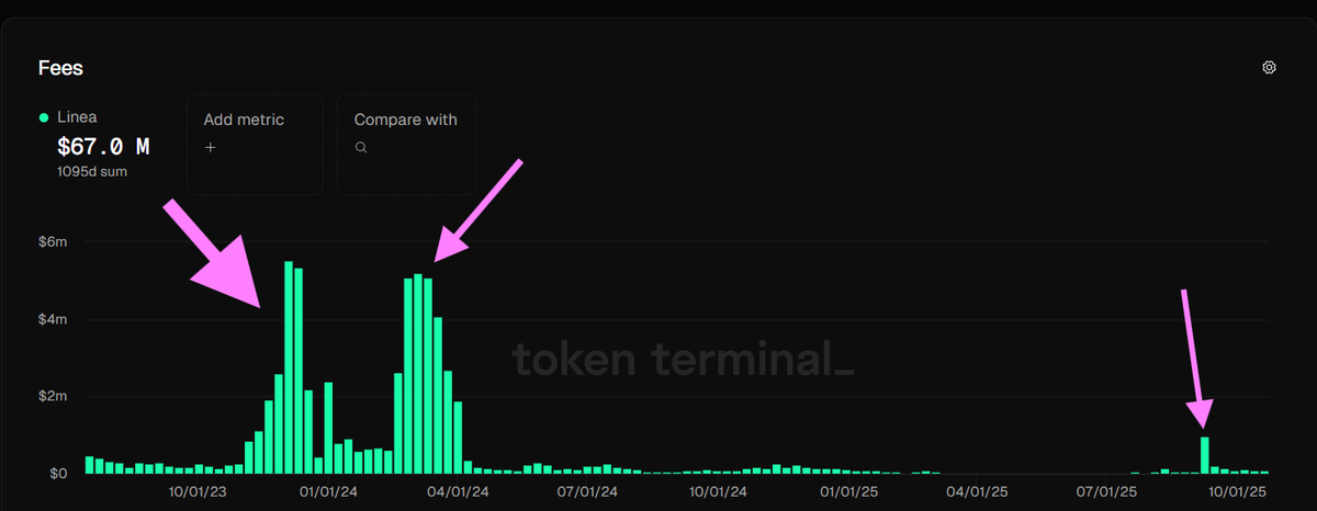 TolgaGece17's tweet photo. @matthieubouchau If there is going to be a linea burn, why are the times after the token was issued being used as a basis? Since moving to the mainnet, $67m in fees have been paid.

Why are you using the fees on the far right of that huge table as a basis?

Let's burn $67m. https://t.co/P5wLrb6r0C