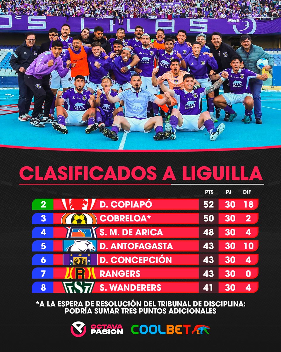 octavapasion's tweet image. ¡El León contra el Puma! 🦁 @coolbetchile 

Finalizó la fase regular y ya se definieron los siete clasificados. Eso sí, aún puede haber cambios en la tabla pues Cobreloa tiene una denuncia en curso.

Lo cierto es que el Conce ya tiene rival: Deportes Antofagasta.