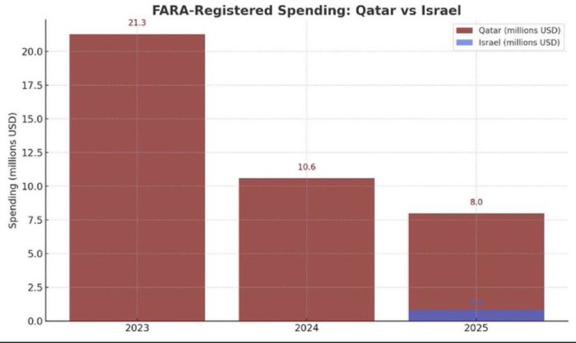 EYakoby's tweet image. This is a breakdown of Qatar vs. Israel FARA-registered spending in the U.S.

Qatar is pouring exponentially more money, but you for some reason only hear about Israel.