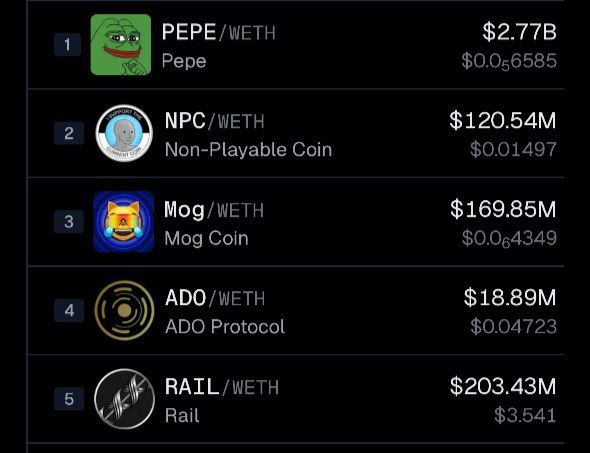 We’ve officially entered the TOP 5 by trading volume with <a href="/adoprotocol/">Ado Protocol</a> ! 🚀 

Nice milestone. 
Massive respect to our fellow giants <a href="/pepecoineth/">Pepe</a> , <a href="/NonPlayableCoin/">NPC</a> , @rail , <a href="/mogcoin/">MOG COIN</a> for  pushing the entire crypto space forward together.

Let’s keep building. #Crypto #Blockchain