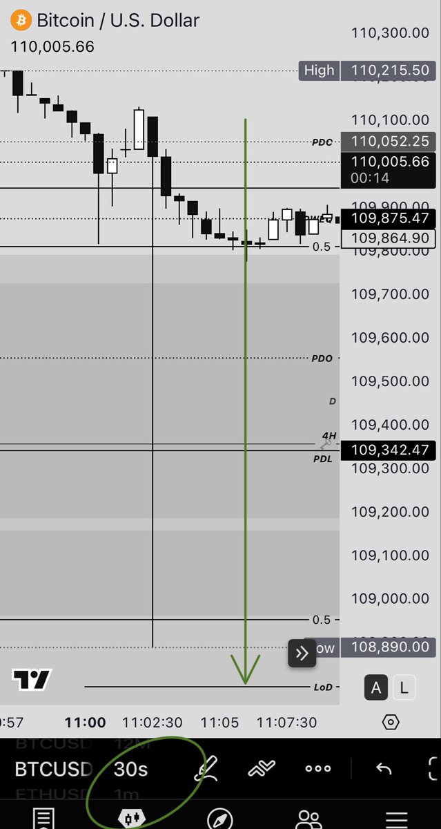 mathovermyth's tweet photo. $BTC #BTC Less then 30 Second Flash Crash right down to Discount. No way, right?

#Bitcoin #CryptoMarket #Crypto #MoMM

#LiquidityLogic #MathOverMyth  🧮 > 🧙‍♂️ https://t.co/i3JVvkq1Xa