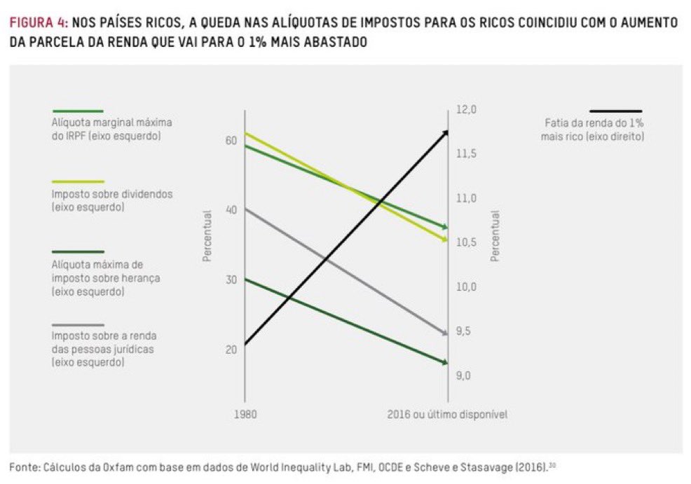Desde os anos 1980, os impostos sobre os mais ricos caíram enquanto a parcela de renda do 1% mais rico cresceu. A promessa de que isso geraria benefícios a todos fracassou: a desigualdade disparou e a concentração de riqueza aumentou no mundo todo.

Fonte: <a href="/Oxfam/">Oxfam International</a>, 2023
