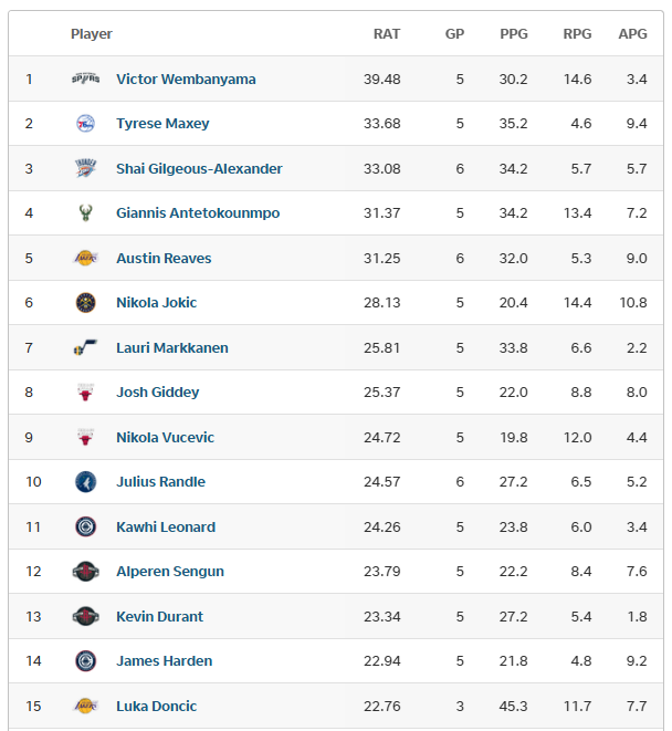 hoopshype's tweet image. Top performers in the NBA so far this season, per HoopsHype's Global Rating.

How many of you projected Tyrese Maxey in the Top 2, Austin Reaves in the Top 5 and two Bulls in the Top 9?
