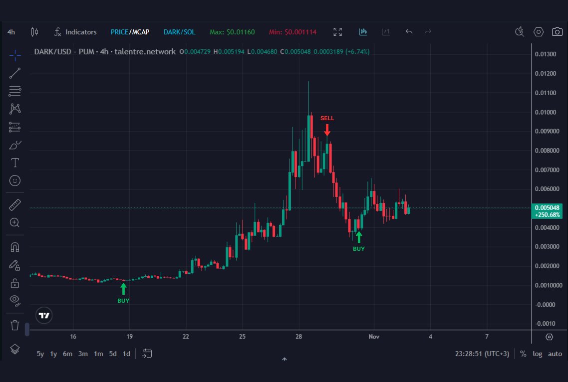 Talentre_'s tweet photo. Our tool detected an unusual inflow into $DARK and it’s flagged not by wash trading but by real wallets with positive ROI 

Once those wallets start selling, it’s time to exit the trade. https://t.co/ZJBk9FvpXr