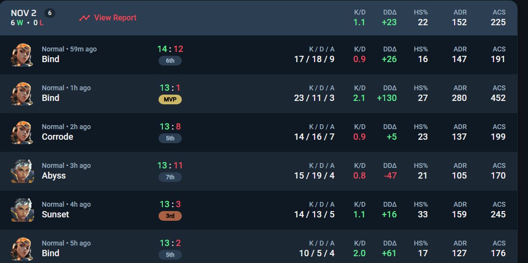 rosevalRU's tweet image. won cash cup prize pool 200$
gg broski @fmsVLR @iddkevl @feithjay2 @maddoqu