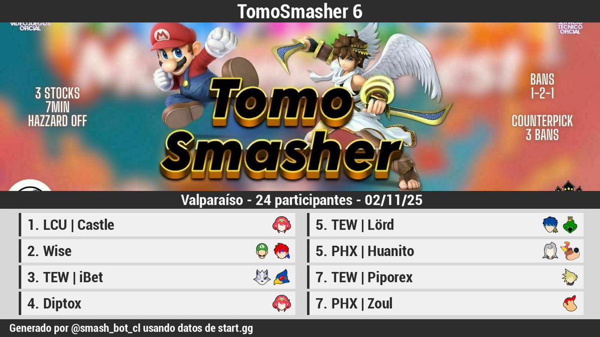 🏆 [Resultados][Offline]

TomoSmasher 6

1 <a href="/michaelthefresh/">Castle</a>
2 <a href="/WiseSBC/">Wise</a>
3 <a href="/iBet_02/">TEW | iBet</a>
4 <a href="/Diptox44/">Diptox</a>
5 <a href="/_Lord1_/">TEW | Lörd🍀</a>
5 <a href="/HuanitoU/">PHX | Huanito</a>
7 <a href="/Piporex86/">TEW | Piporex</a>
7 <a href="/Felipe__HS/">PHX | Zoul | Felipe</a>

Bracket: start.gg/tournament/tom…