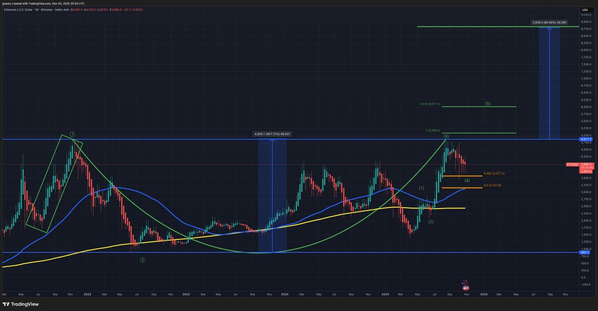 TheLongInvest's tweet image. $ETH

I review over 1,000 charts each month

I have shared over 15,000 charts in my private group

I have wrote nearly 50 books worth of commentary under my charts.

I can tell within seconds if a chart is a concern or not.

This is not one of them.

$6000 PT in this cycle.