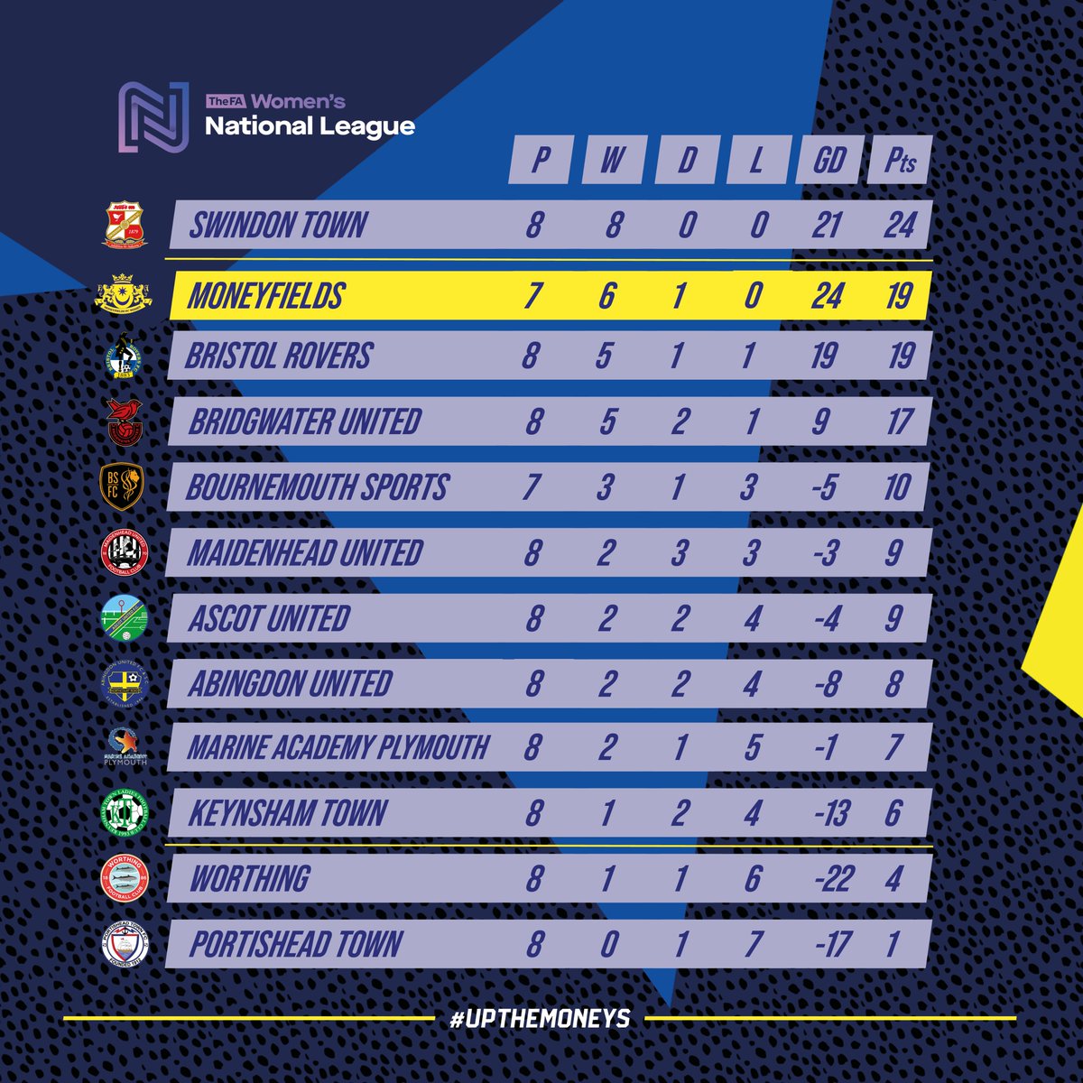 MoneysFCWomen's tweet photo. After Gameweek Eight, we remain second in the @FAWNL Division One South West with all our nearest rivals also picking up wins. The race stays tight. 

#UpTheMoneys https://t.co/KuDmt7DomA