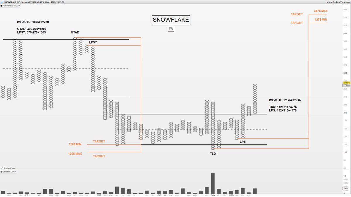 RA8Finance's tweet image. $SNOW

Gráfico de punto y figura.

#Snowflake