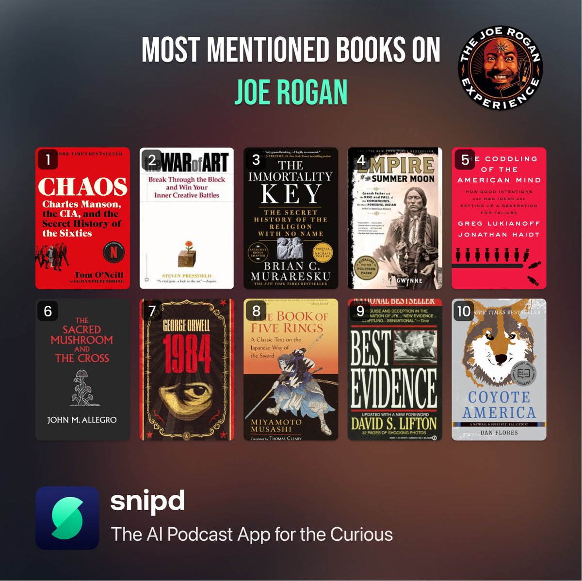 AlexAndBooks_'s tweet image. 10 Most Mentioned Books on @joerogan podcast:

1) &quot;Chaos&quot; by Tom O’Neill
2) &quot;The War of Art&quot; by Steven Pressfield
3) &quot;The Immortality Key&quot; by Brian C. Muraresku
4) &quot;Empire of the Summer Moon&quot; by S.C. Gwynne
5) &quot;The Coddling of the American Mind&quot; by Jonathan Haidt
6) &quot;Sacred…