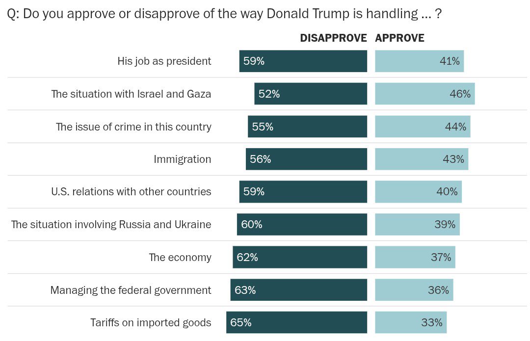 Americans aren’t stupid. 

We are not a people who blindly follow some self-declared Great Leader and believe whatever he says about how everything is THE BEST EVER.

Americans are a pragmatic people; we like what works.

The verdict is clear: it ain’t working. Even immigration.
