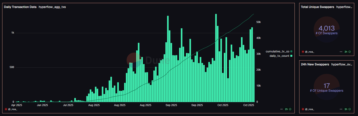 NoaNuman's tweet image. Not saying this is bullish or anything

But hyperevm is the only chain where a project can have &amp;lt;1k followers and:

- 4k users
- $80M in volume
- and 55k cumulative TXs

Actual on-chain activity happening there

@HyperFlow_fun is now also responsible for 19% of all $thBILL Volume
