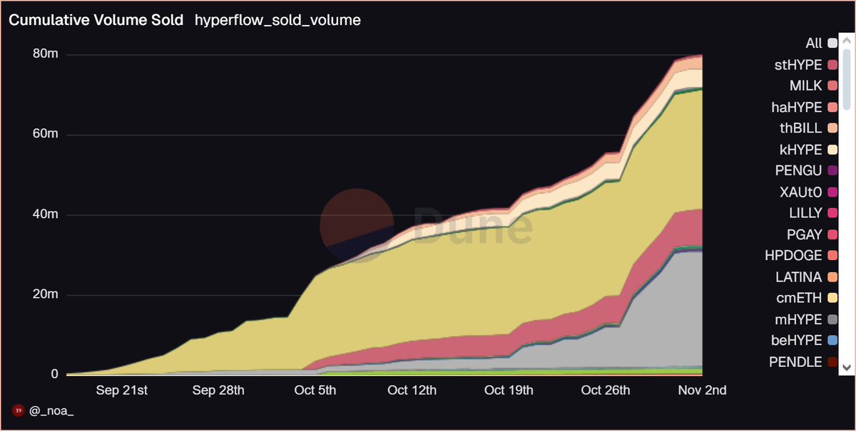 NoaNuman's tweet image. Not saying this is bullish or anything

But hyperevm is the only chain where a project can have &amp;lt;1k followers and:

- 4k users
- $80M in volume
- and 55k cumulative TXs

Actual on-chain activity happening there

@HyperFlow_fun is now also responsible for 19% of all $thBILL Volume