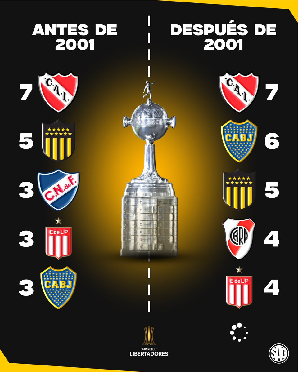🏆🌎 Máximos campeones de la Copa Libertadores antes y después del 2001

Antes:
7 - 🇦🇷 Independiente
5 - 🇺🇾 Peñarol
3 - 🇺🇾 Nacional
3 - 🇦🇷 Estudiantes
3 - 🇦🇷 Boca

Después:
7 - 🇦🇷 Independiente
6 - 🇦🇷 Boca
5 - 🇺🇾 Peñarol
4 - 🇦🇷 River
4 - 🇦🇷 Estudiantes
4 - 🇧🇷 Flamengo/Palmeiras⌛️