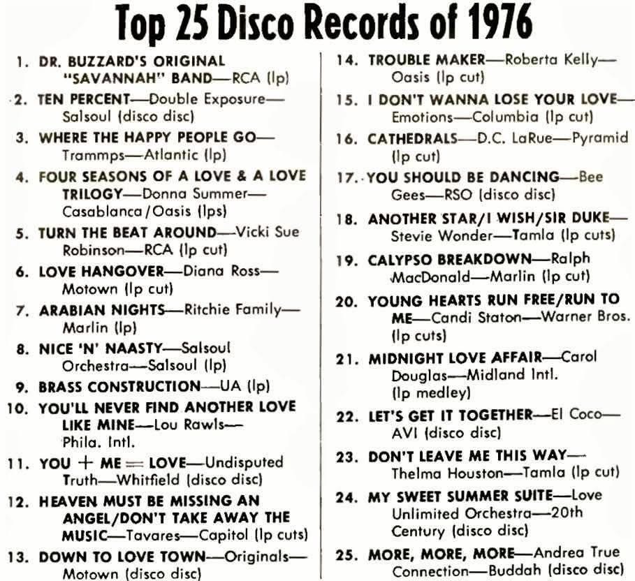 lost45's tweet image. 70s disco 1976 chart! Love #11, a real "Lost 45" Shuddabeen.

We feature Dance/Club Classics on "The Lost 45s" -- 24/7 ad free at lost45.com!

#70smusic #70s  #70sbaby #DiscoBaby #70sDisco