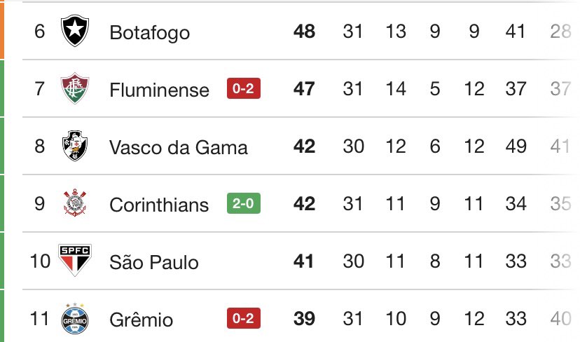 midiavascaina's tweet image. 💢🚀| CHANCE DE OURO

Com a derrota do fluminense e o empate do Botafogo, o Vasco pode terminar a rodada a 2 pontos do G7, em caso de vitória sobre o São Paulo.

Oportunidade de chegar de vez na briga 

VAMOS GANHAR VASCO