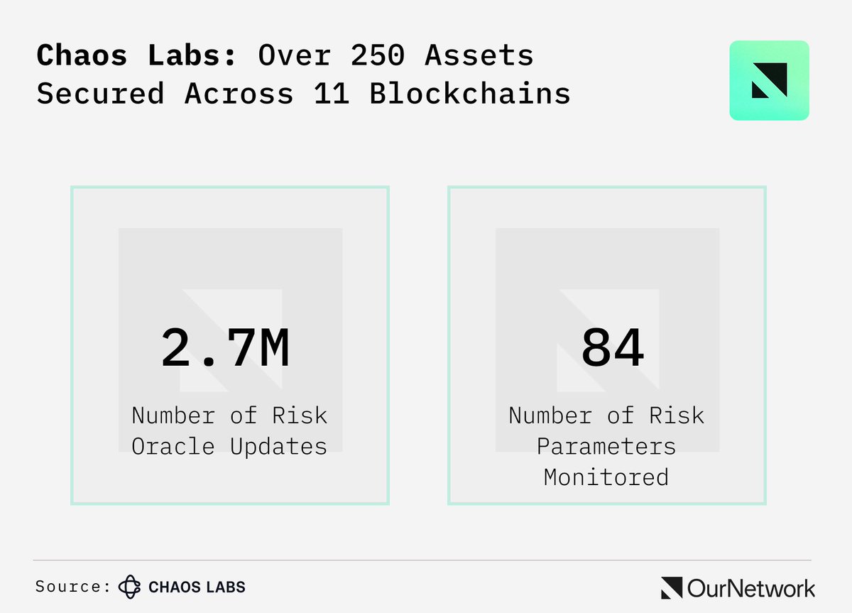 ournetwork__'s tweet image. Chaos Risk Oracles currently secure $25B in value across 250 assets and 11 networks, and are live on @Aave, @GMX_IO, @pendle_fi, @Plasma, and @JupiterExchange.

@chaoslabs did a deep dive into #chaosoracles in our latest issue → ournetwork.xyz/p/on-376-oracl…

Data via @chaoslabs