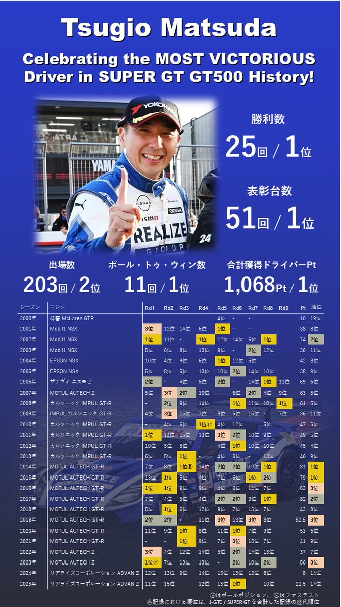松田次生選手、26年間に渡るSUPER GTでのご活躍、どうもありがとうございました。#supergt #スーパーGT